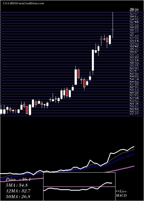  Daily chart IridiumCommunications