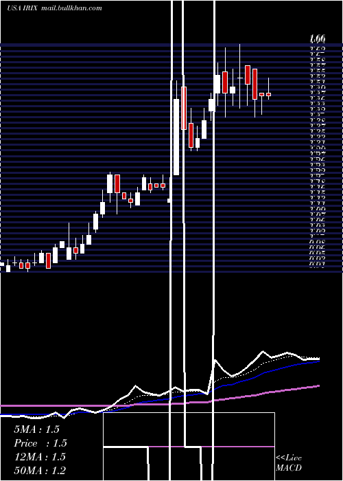  Daily chart IridexCorporation