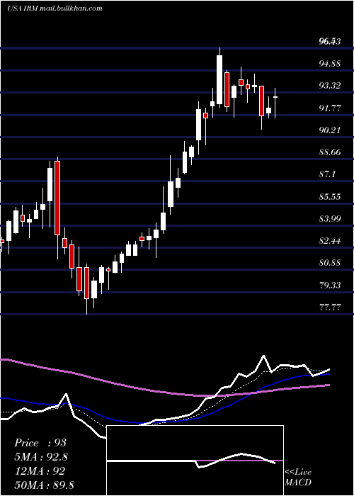  Daily chart IronMountain
