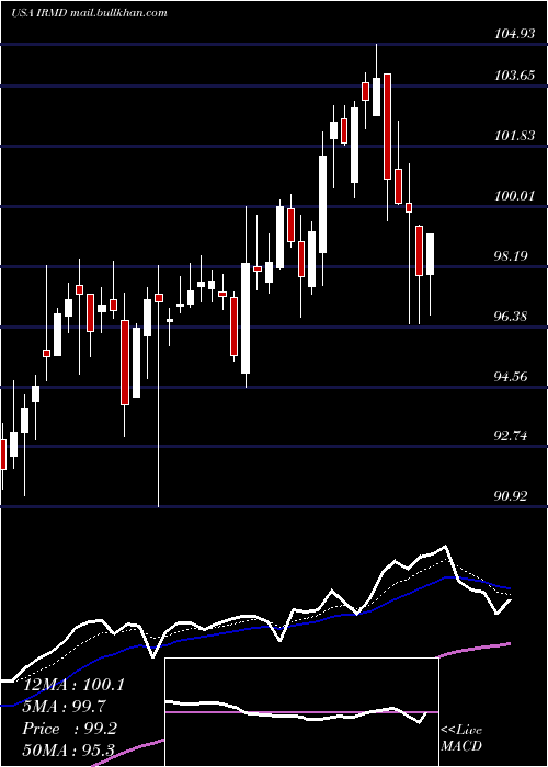  Daily chart IradimedCorporation