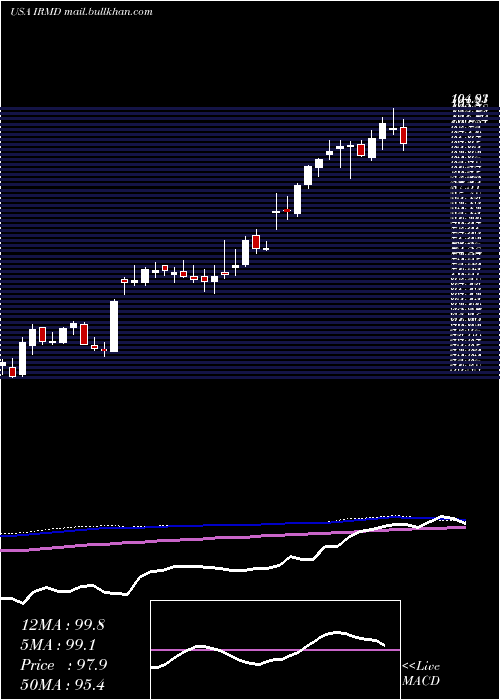  weekly chart IradimedCorporation