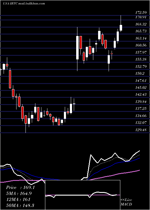  Daily chart IrhythmTechnologies