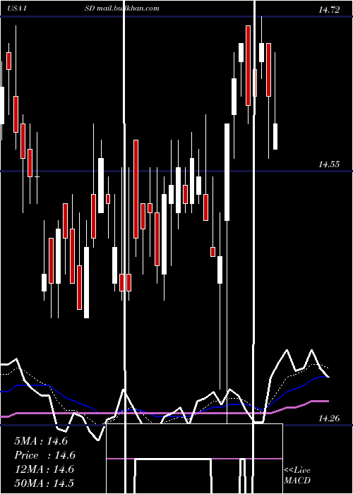  Daily chart PgimShort