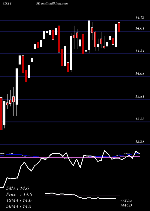  weekly chart PgimShort