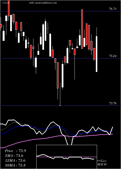  Daily chart Ishares1