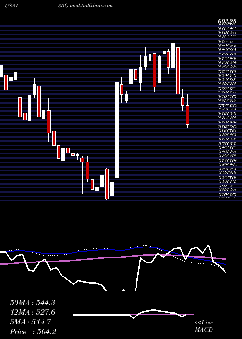  weekly chart IntuitiveSurgical