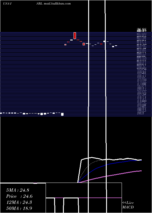  Daily chart IsramcoInc