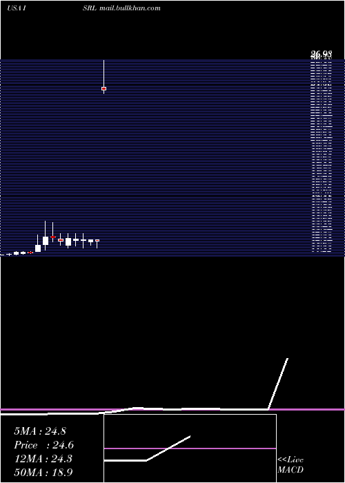  monthly chart IsramcoInc