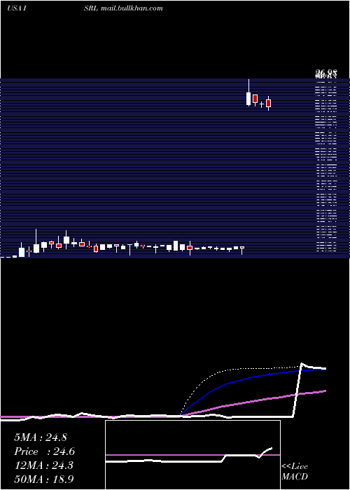  weekly chart IsramcoInc