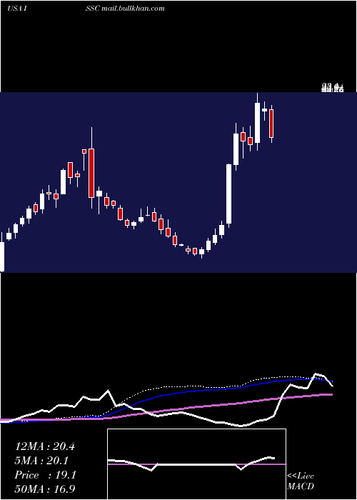  weekly chart InnovativeSolutions