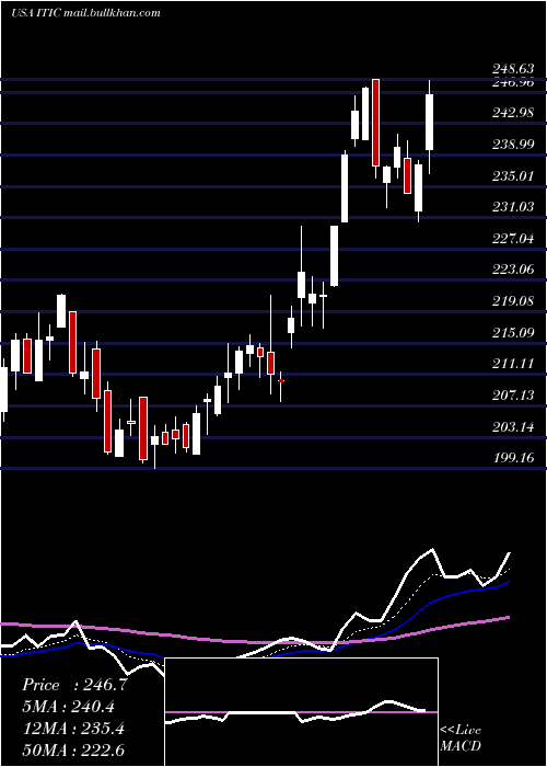  Daily chart InvestorsTitle