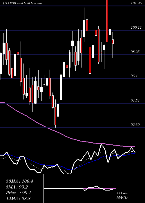  Daily chart ItronInc
