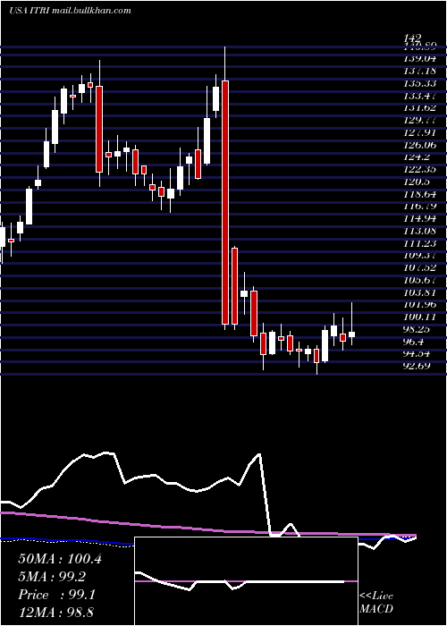  weekly chart ItronInc