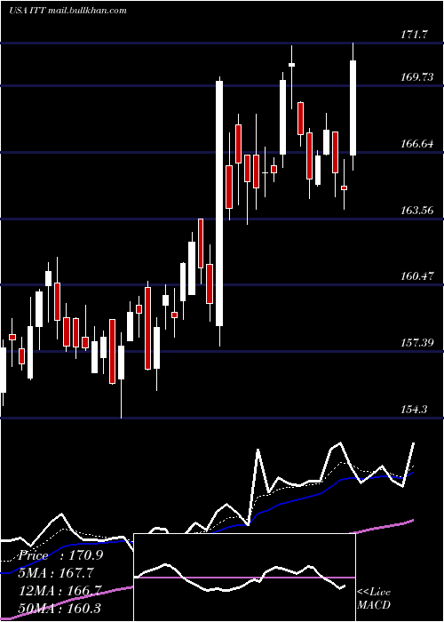  Daily chart IttInc