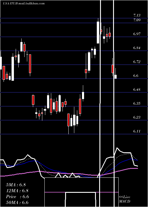  Daily chart ItauUnibanco