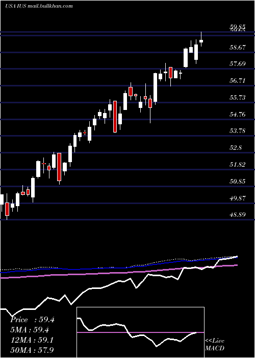  weekly chart InvescoStrategic