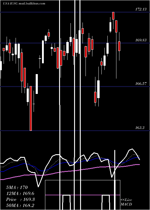  Daily chart IsharesCore