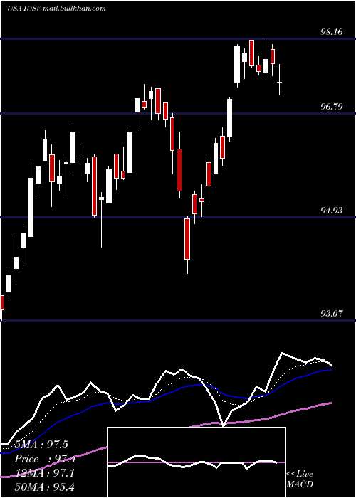 Daily chart IsharesCore