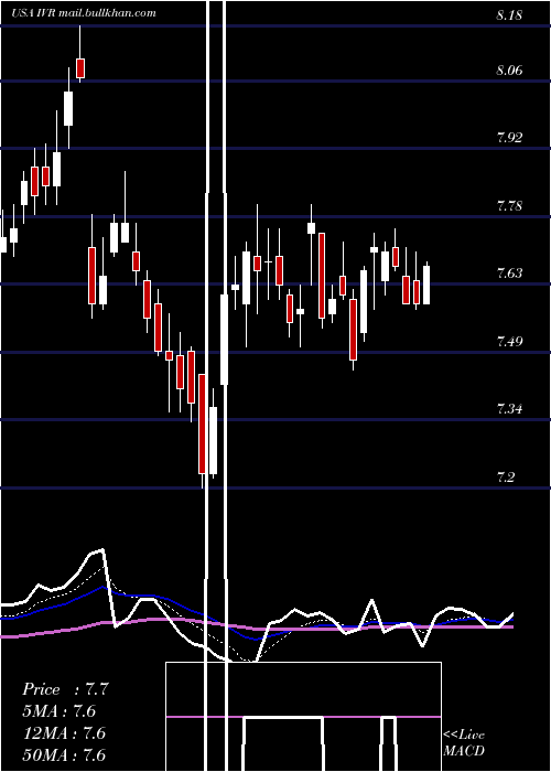  Daily chart InvescoMortgage