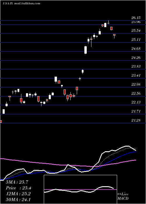  Daily chart OrixCorp