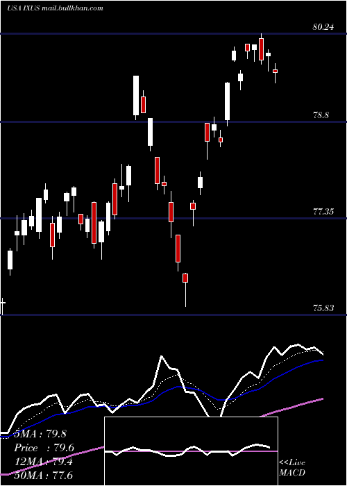  Daily chart IsharesCore