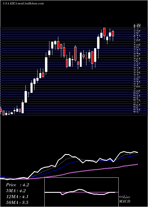  Daily chart IzeaWorldwide