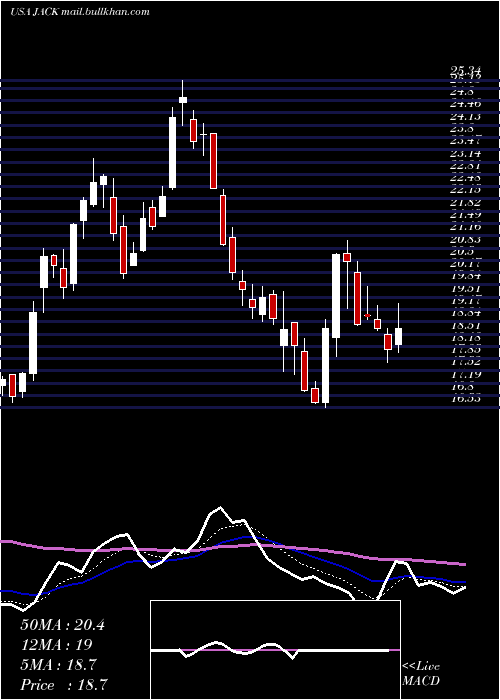  Daily chart JackIn
