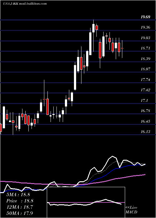  Daily chart JakksPacific