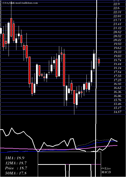  weekly chart JakksPacific