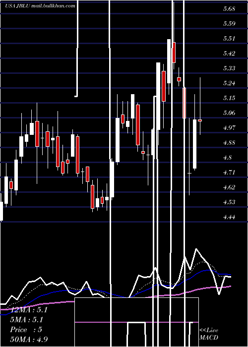  Daily chart JetblueAirways