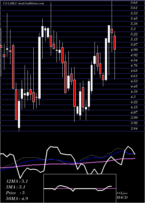  weekly chart JetblueAirways