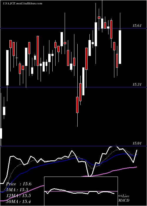  Daily chart NuveenCore