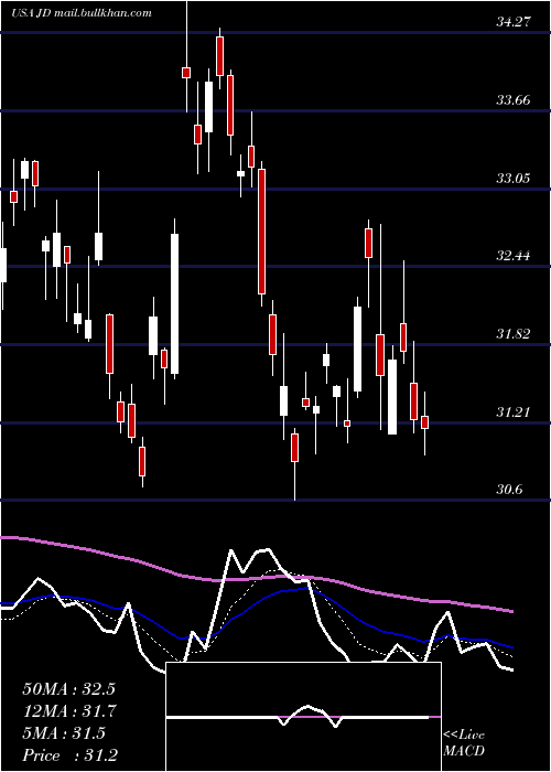  Daily chart JdCom