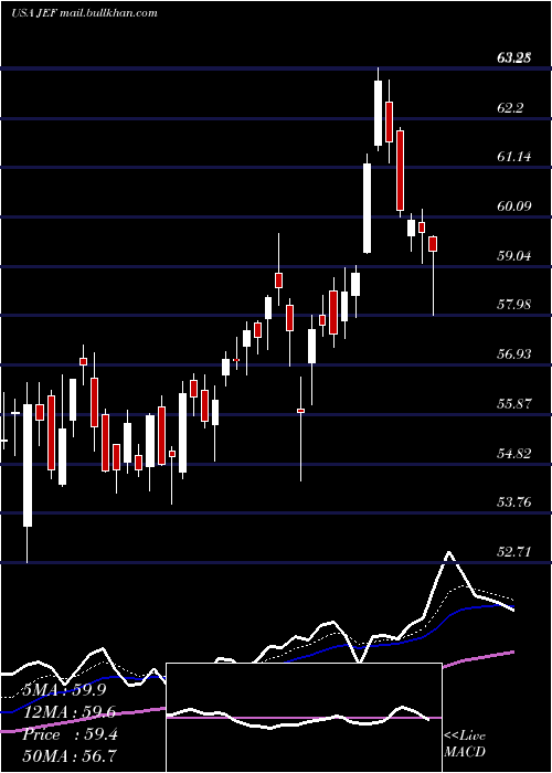  Daily chart JefferiesFinancial