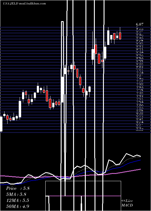  Daily chart JeldWen