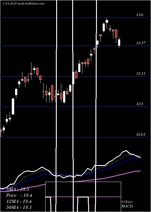  Daily chart NuveenGlobal