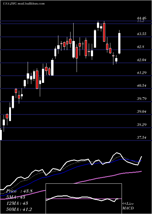  Daily chart JanusHenderson