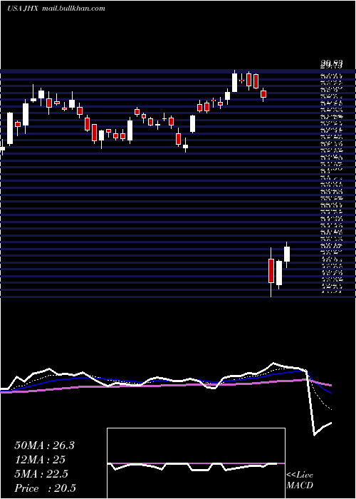  Daily chart JamesHardie
