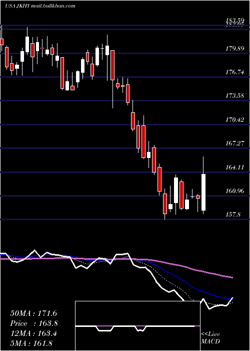  Daily chart JackHenry