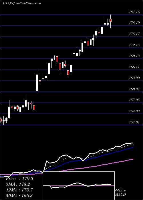  Daily chart JohnsonJohnson