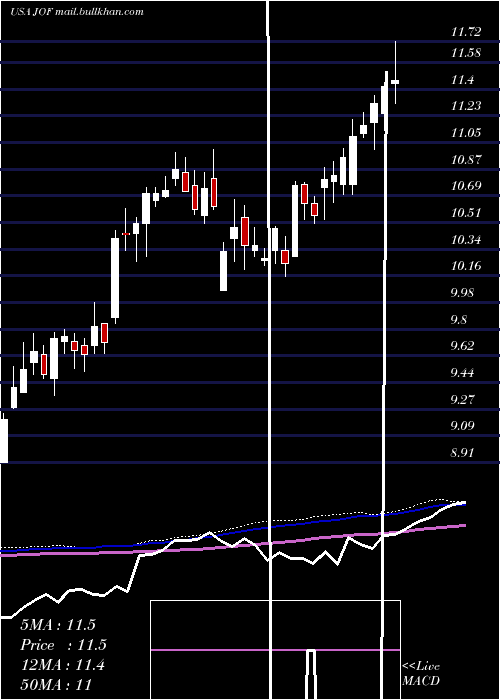  weekly chart JapanSmaller