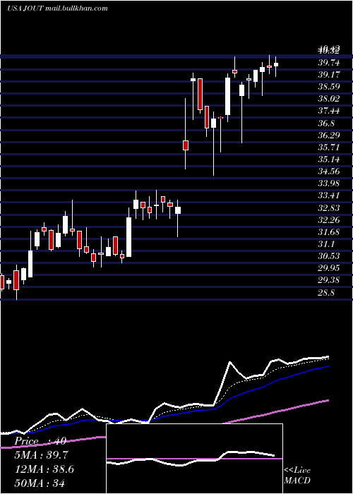  Daily chart JohnsonOutdoors