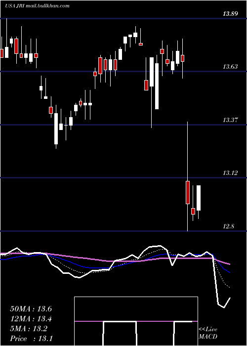  Daily chart NuveenReal