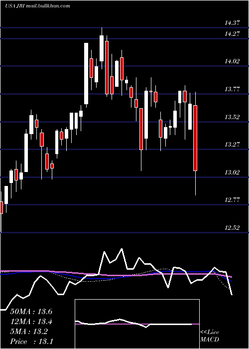  weekly chart NuveenReal