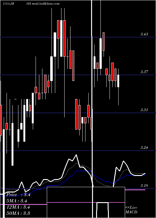  Daily chart JerashHoldings
