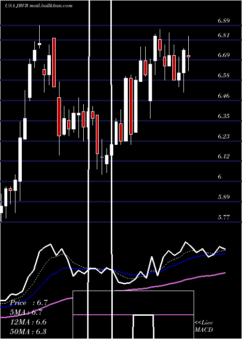  Daily chart JamesRiver
