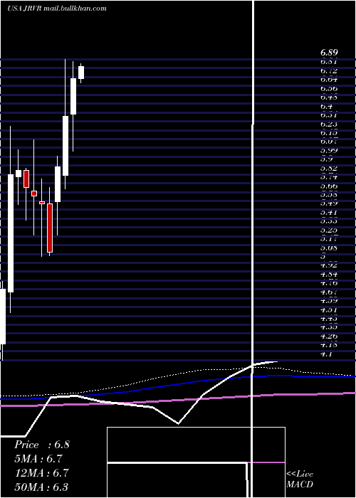  monthly chart JamesRiver