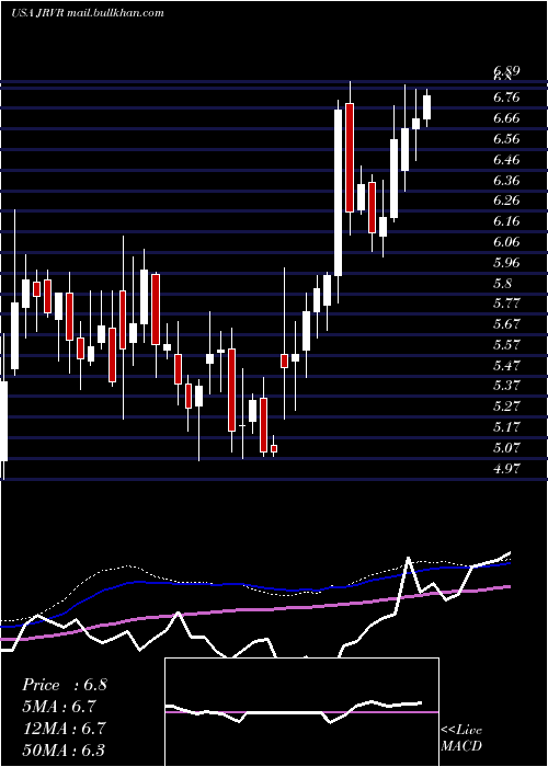  weekly chart JamesRiver
