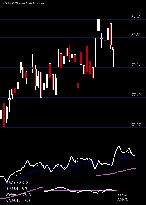  Daily chart JanusHenderson
