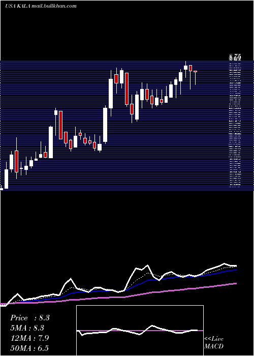  Daily chart KalaPharmaceuticals